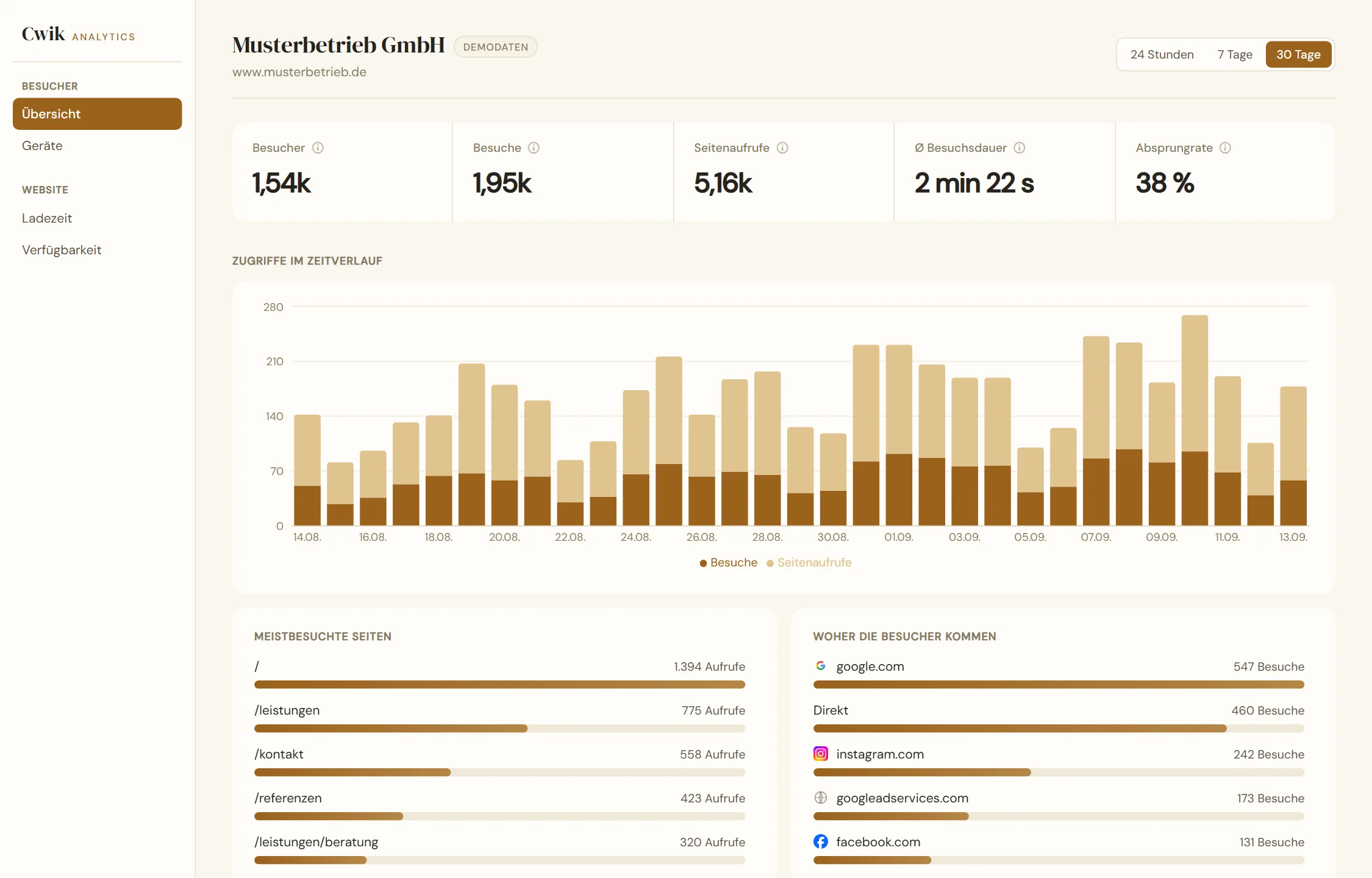Übersicht in Cwik Analytics: Besucher, Besuche, Seitenaufrufe, Besuchsdauer, Absprungrate, Zugriffe im Zeitverlauf, meistbesuchte Seiten und Herkunft der Besucher