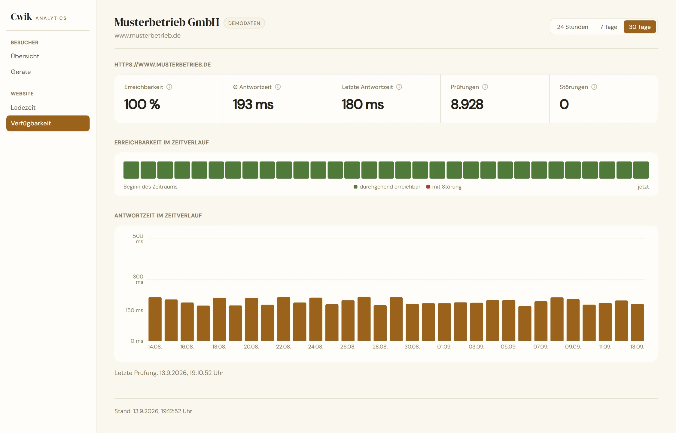 Verfügbarkeit in Cwik Analytics mit Erreichbarkeit, Antwortzeiten und Statusbalken im Zeitverlauf
